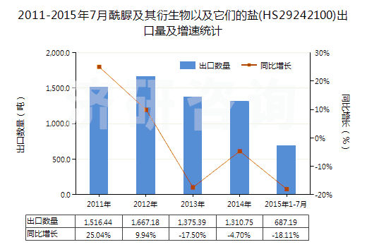 2011-2015年7月酰脲及其衍生物以及它們的鹽(HS29242100)出口量及增速統(tǒng)計 2011-2015年7月酰脲及其衍生物以及它們的鹽(HS29242100)出口量及增速統(tǒng)計